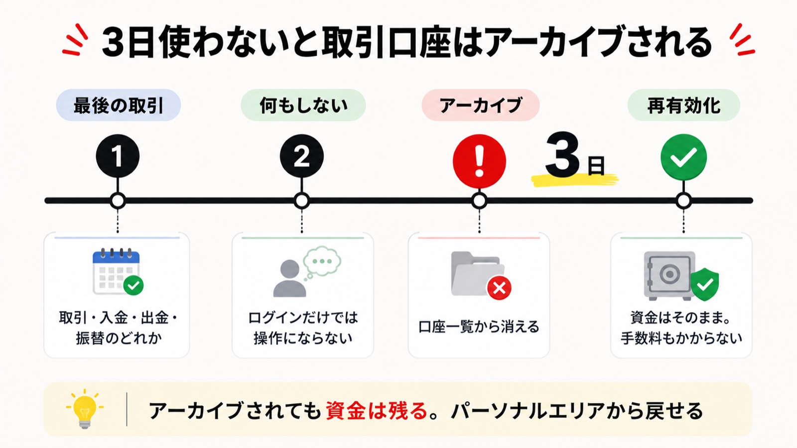 Exnessの取引口座が3日間の未使用で自動アーカイブされるまでの流れを示した図解