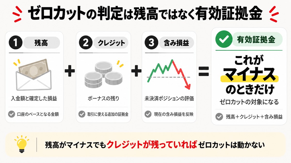 有効証拠金は残高とクレジットと含み損益の合計