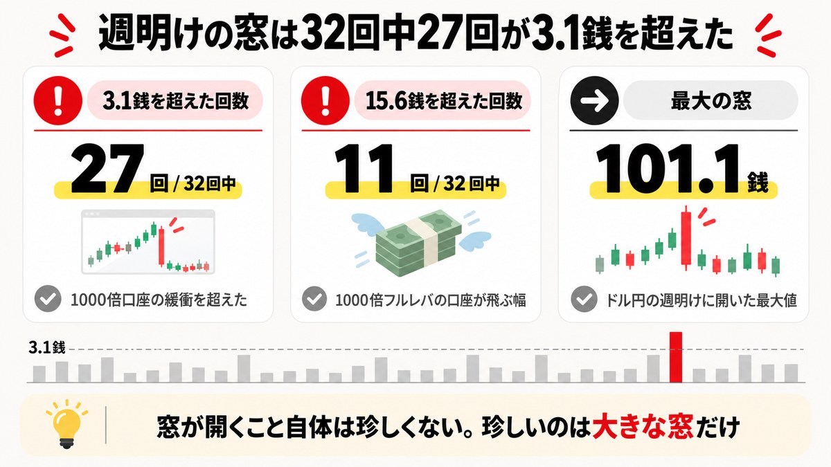 2026年のドル円 週明けの窓32回の実測データ