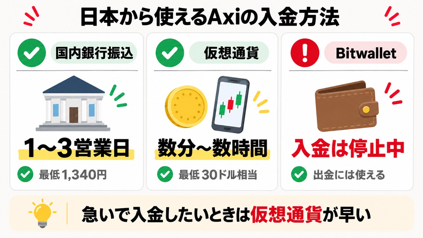 日本から使えるAxiの入金方法。国内銀行振込は1〜3営業日・最低1,340円、仮想通貨は数分〜数時間・最低30ドル相当、Bitwalletは入金が停止中で出金には使える