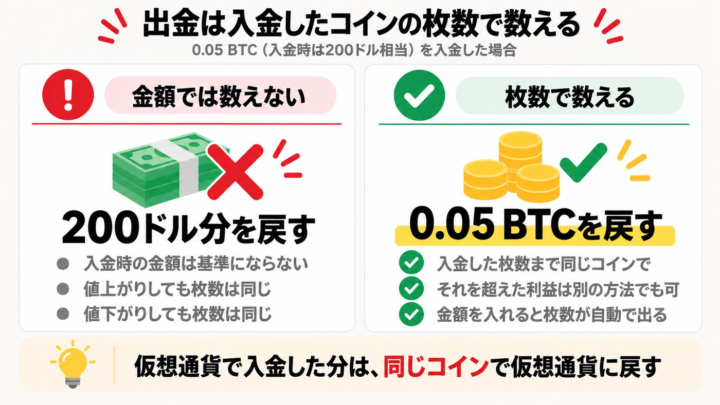 Axiの仮想通貨の出金は入金したコインの枚数で数える。0.05 BTC（入金時は200ドル相当）を入金した場合、戻すのは200ドル分ではなく0.05 BTC。それを超えた利益は別の方法でも出金できる