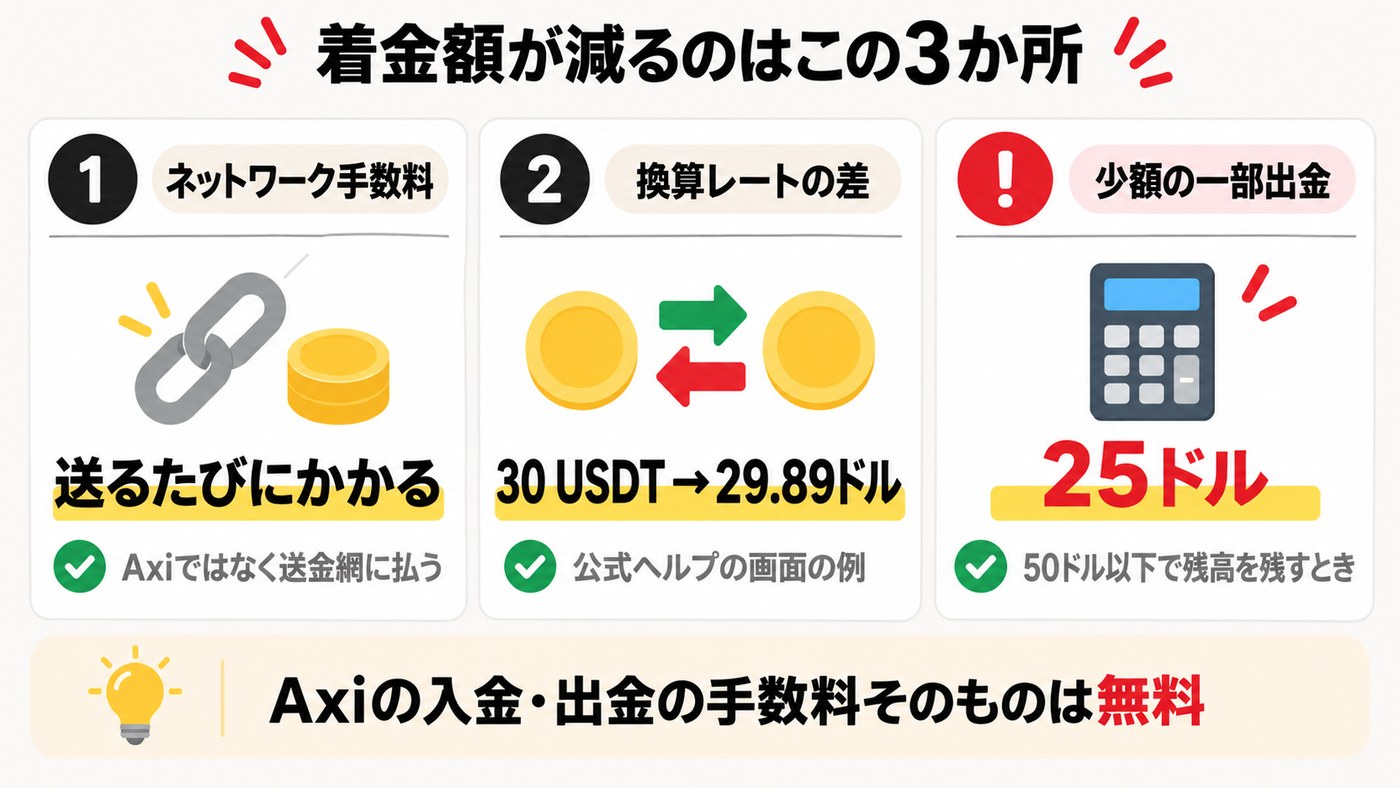 Axiの仮想通貨入出金で着金額が減る3か所。ネットワーク手数料は送るたびにかかる、換算レートの差は公式ヘルプの画面例で30 USDTが29.89ドル、50ドル以下で残高を残す一部出金は25ドル。Axiの入出金手数料そのものは無料