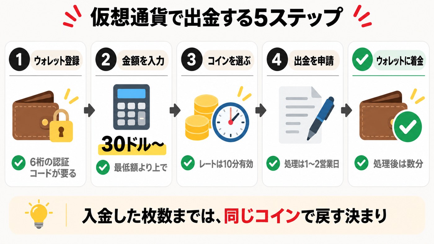 Axiから仮想通貨で出金する5ステップ。ウォレット登録（6桁の認証コード）、金額を入力（30ドルから）、コインを選ぶ（レートは10分有効）、出金を申請（処理は1〜2営業日）、処理後は数分でウォレットに着金