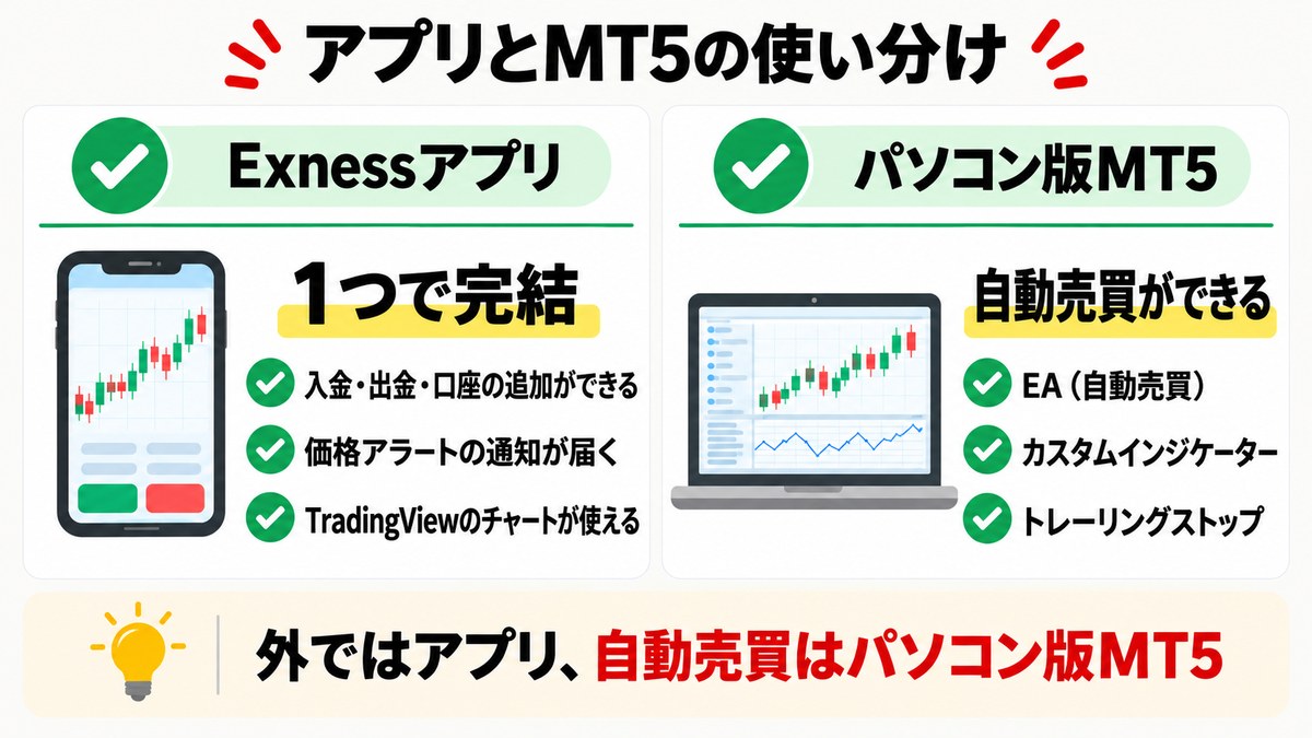 ExnessアプリとMT5の使い分け。アプリは入出金や口座の追加まで1つで完結、パソコン版MT5は自動売買・カスタムインジケーター・トレーリングストップ