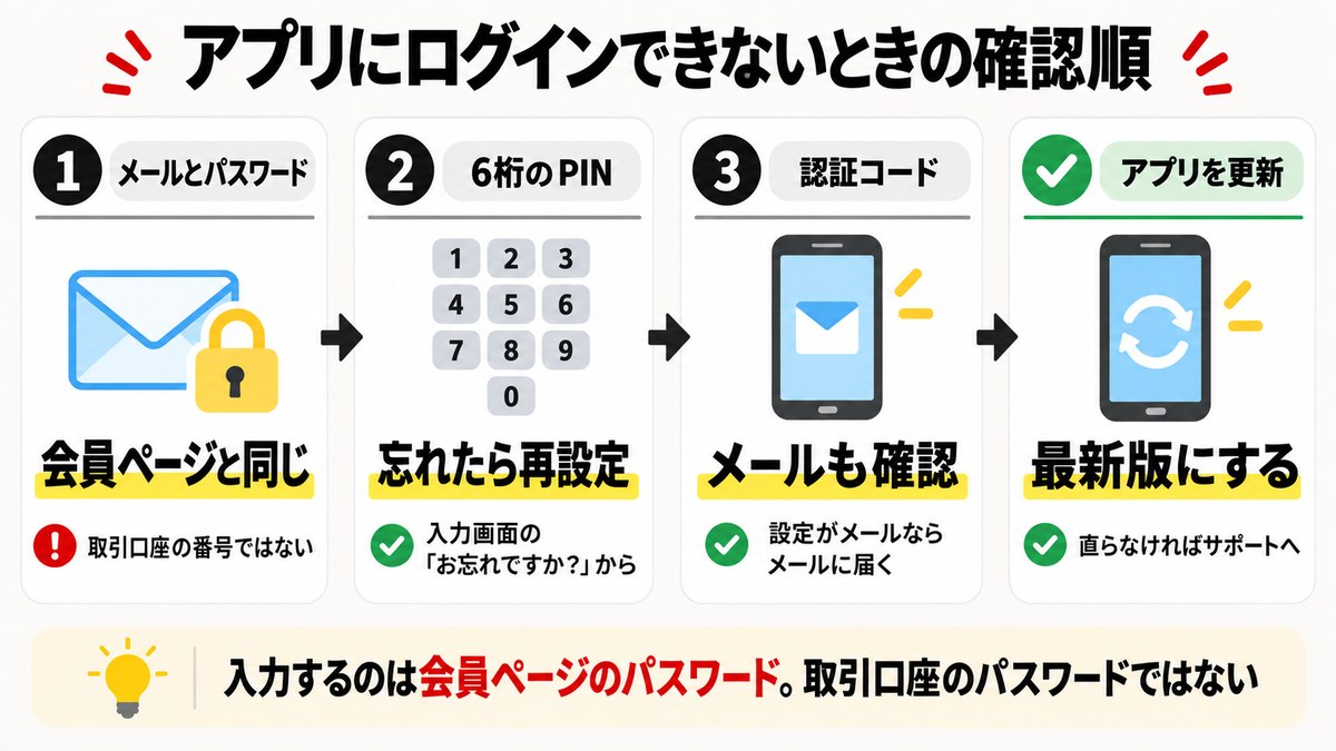 Exnessアプリにログインできないときの確認順。メールとパスワード、6桁のPIN、認証コード、アプリの更新