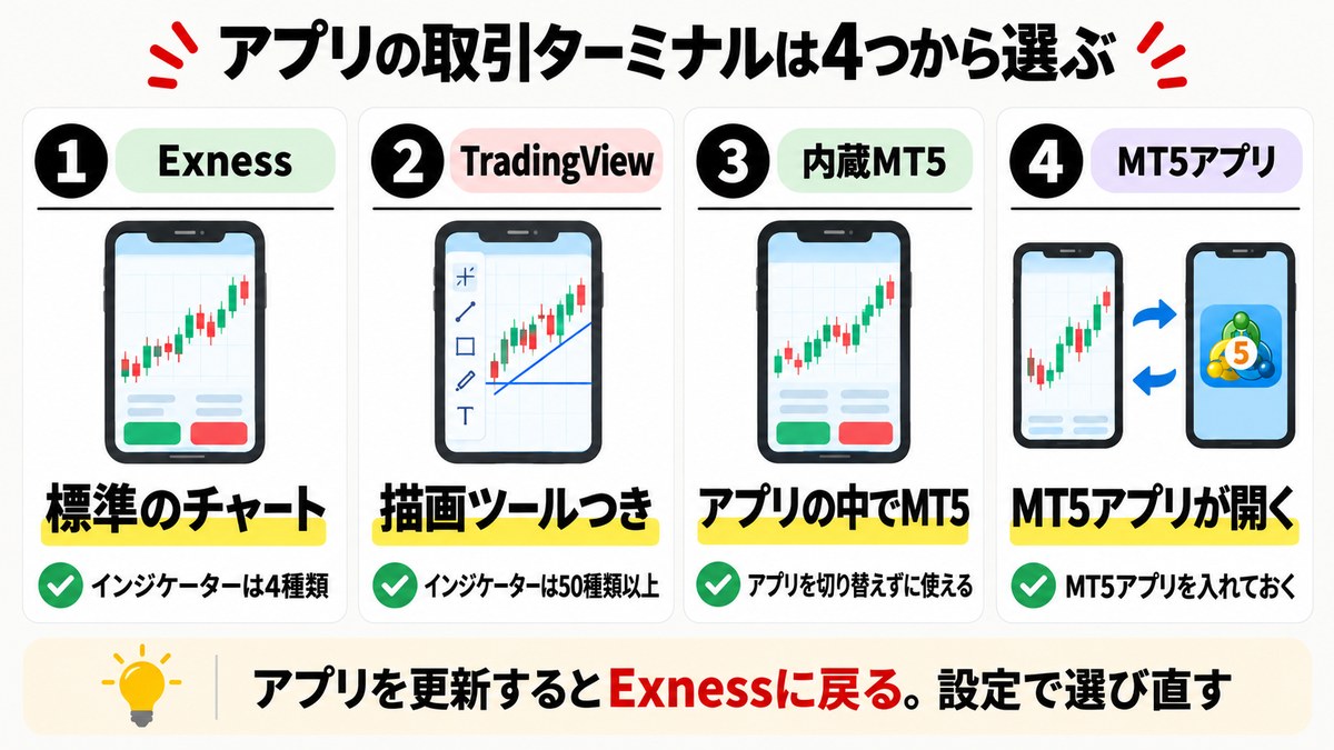 Exnessアプリの取引ターミナルは4つから選ぶ。Exness、TradingView、内蔵MT5、MT5アプリ
