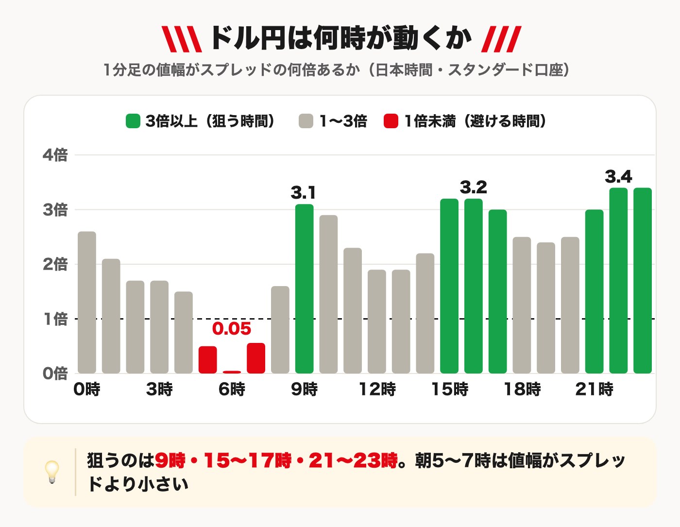 ドル円の時間帯別グラフ。1分足の値幅がスプレッドの何倍あるか。9時3.1倍、15〜16時3.2倍、22〜23時3.4倍、6時0.05倍