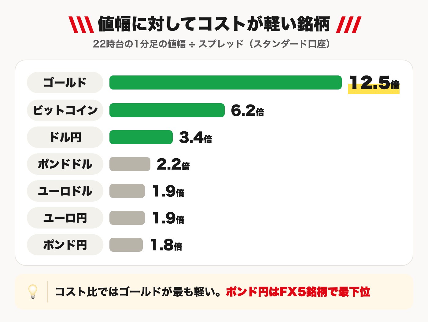 22時台の値幅÷スプレッドの銘柄別グラフ。ゴールド12.5倍、ビットコイン6.2倍、ドル円3.4倍、ポンド円1.8倍