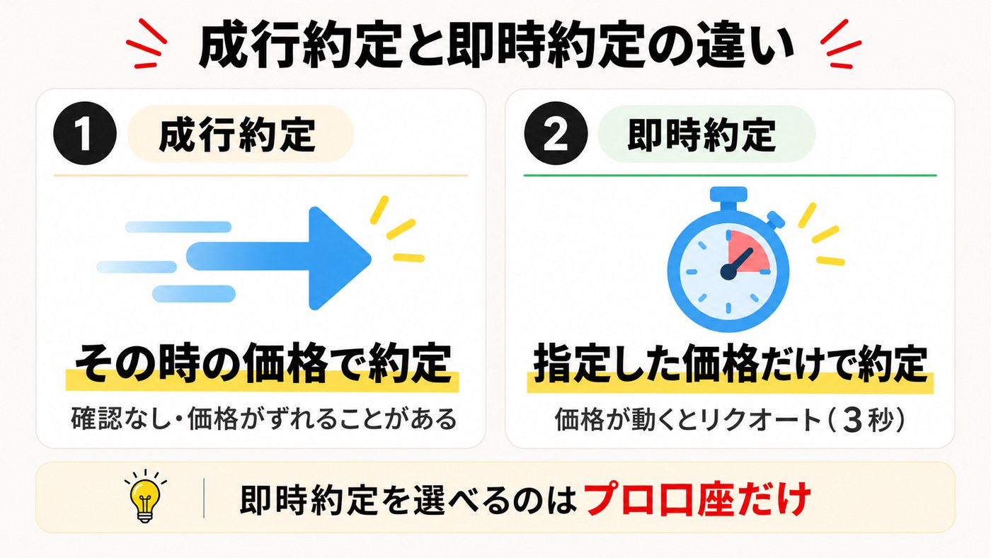 成行約定と即時約定の違い。成行はその時の価格で約定、即時は指定した価格だけで約定しリクオートがある