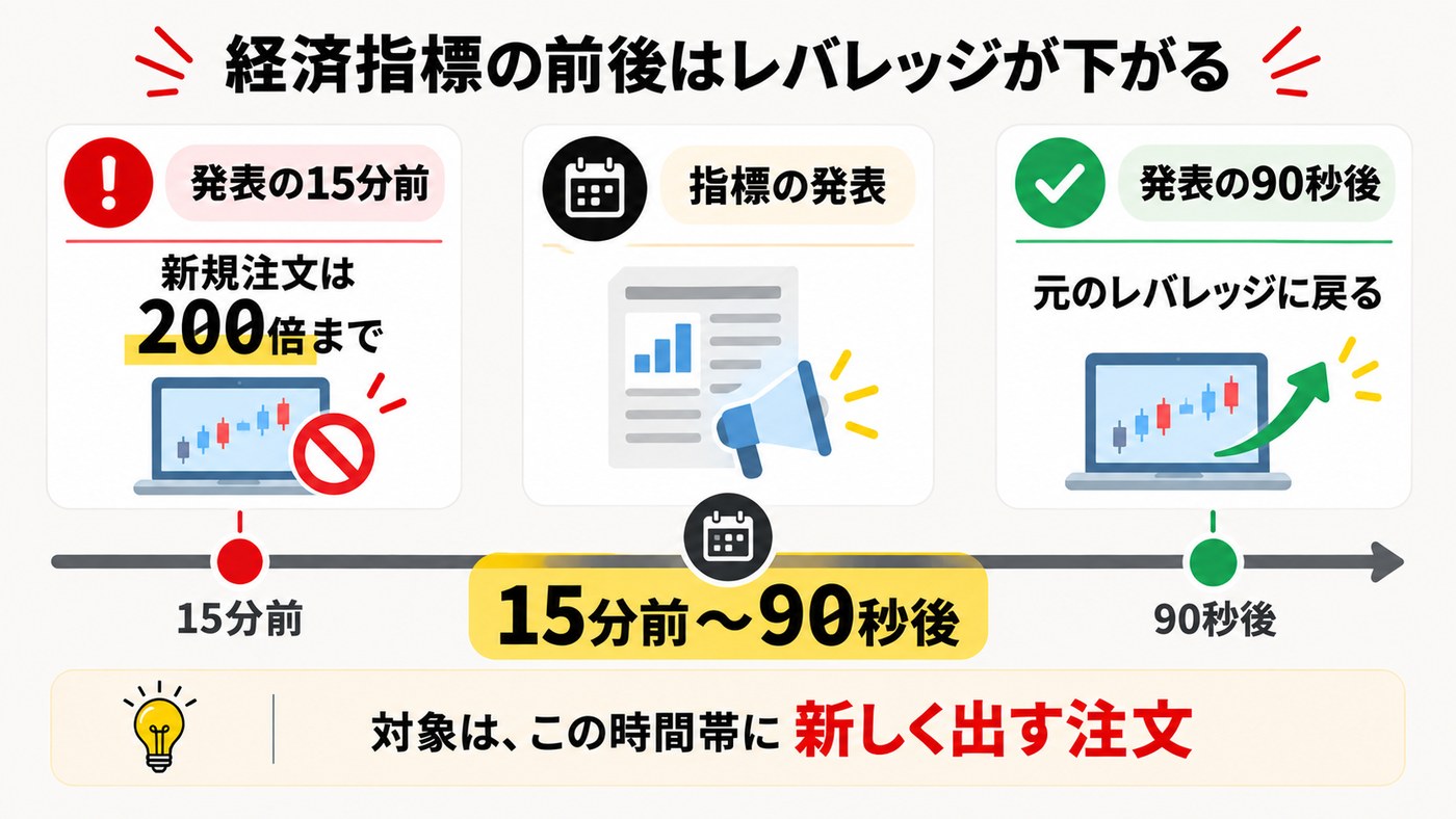 経済指標の前後はレバレッジが下がる。発表の15分前から90秒後までの新規注文は200倍まで