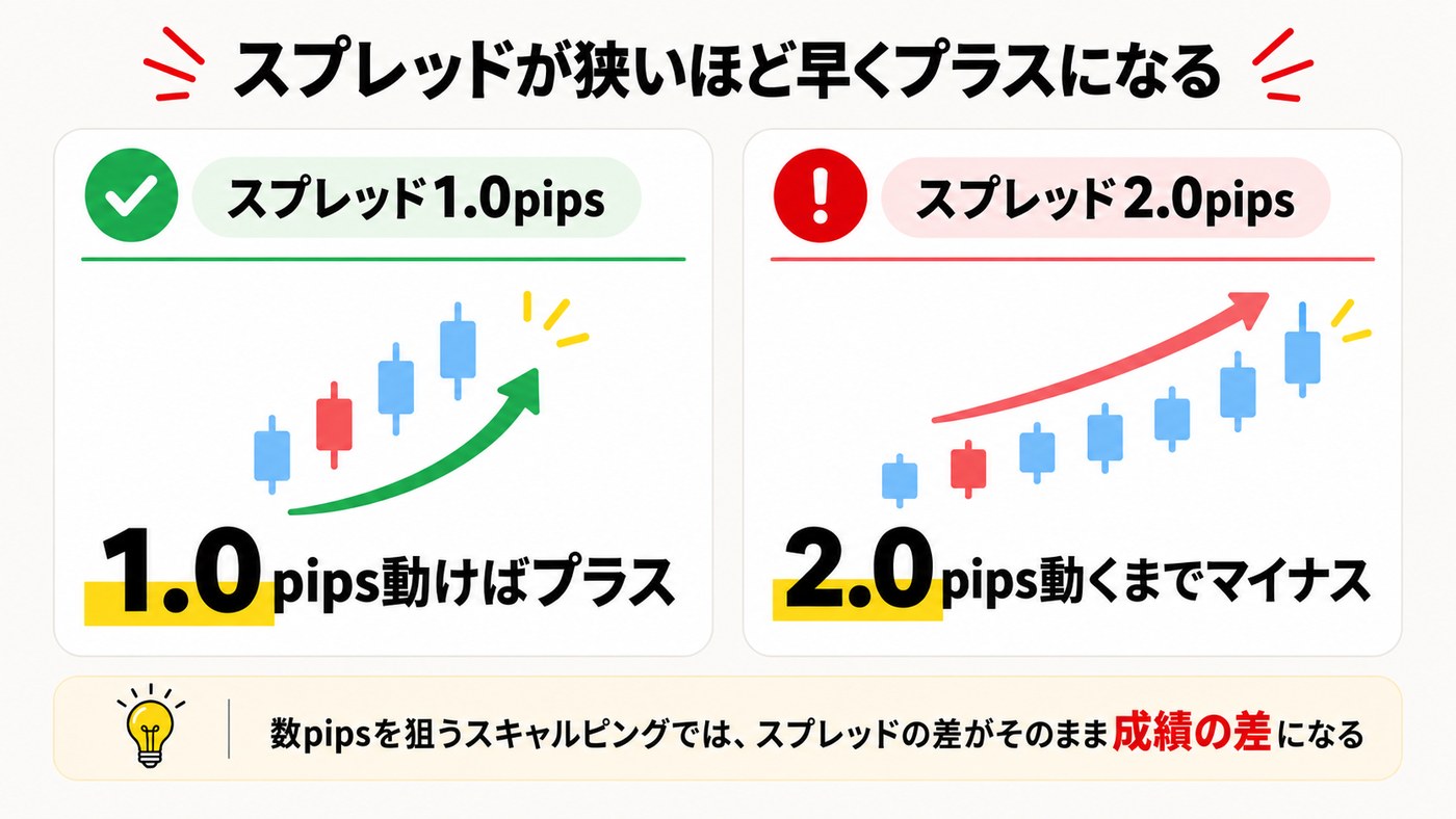 スプレッドが狭いほど早くプラスになる。1.0pipsなら1.0pips動けばプラス、2.0pipsなら2.0pips動くまでマイナス