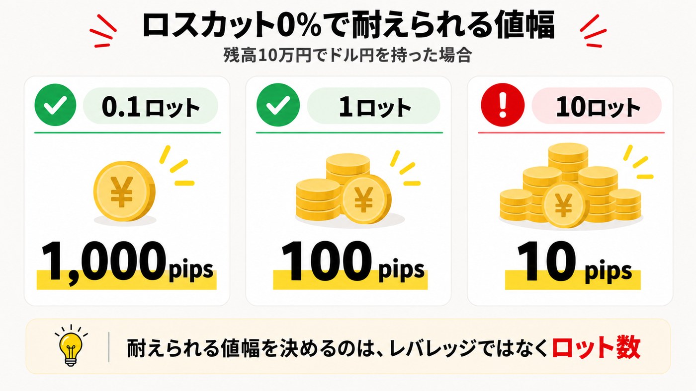 ロスカット0%で耐えられる値幅。残高10万円でドル円0.1ロットなら1,000pips、1ロットなら100pips、10ロットなら10pips