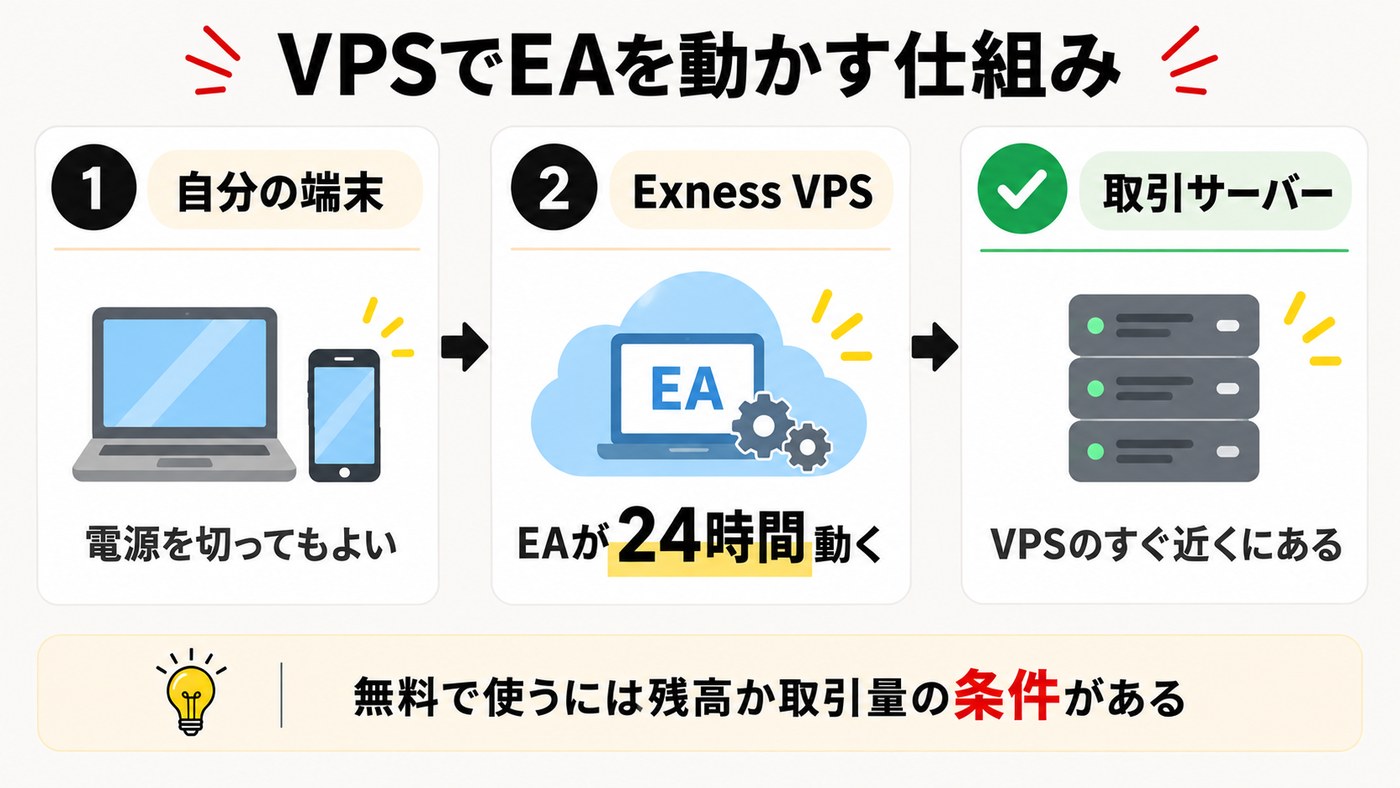 VPSでEAを動かす仕組み。自分の端末の電源を切ってもExness VPSでEAが24時間動く