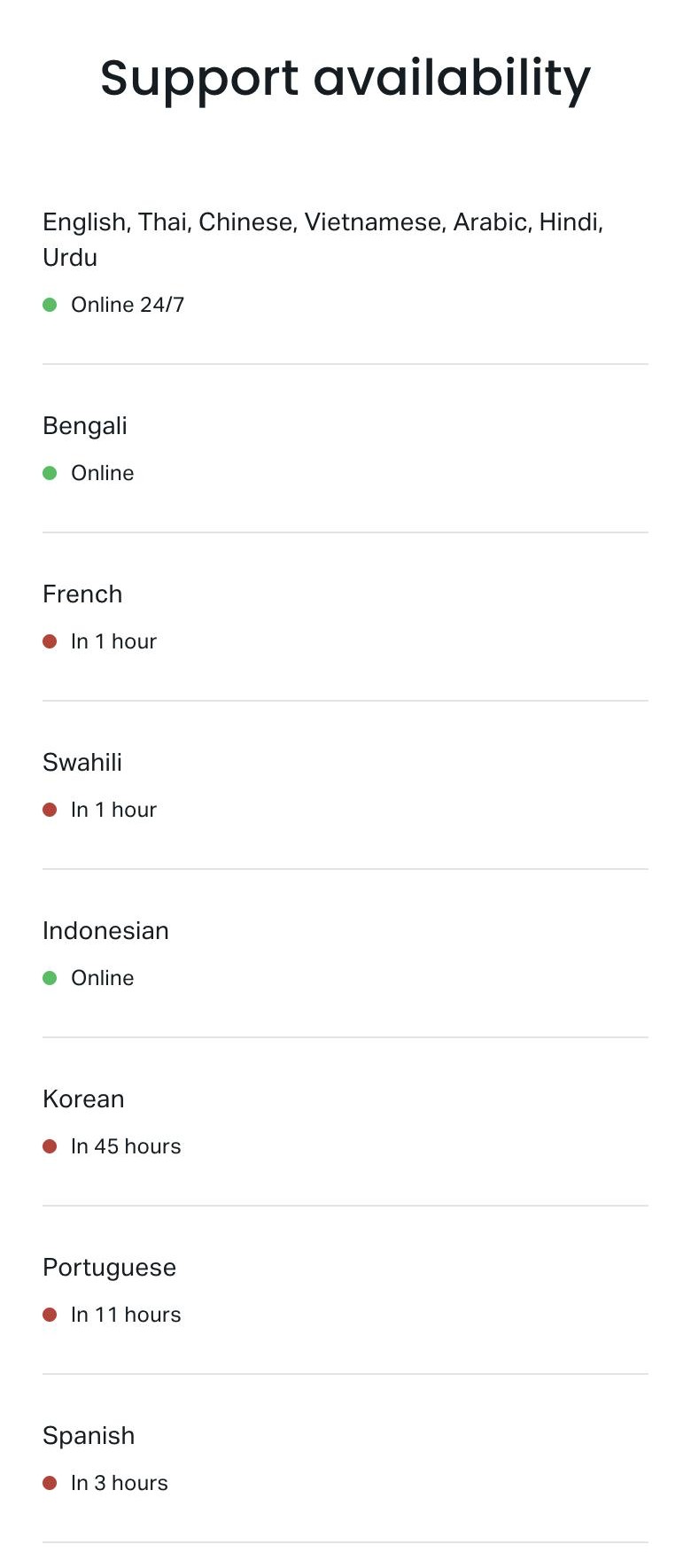 Exness公式サイトのお問い合わせページのSupport availability。Online 24/7は英語・タイ語・中国語・ベトナム語・アラビア語・ヒンディー語・ウルドゥー語。ほかにベンガル語・フランス語・スワヒリ語・インドネシア語・韓国語・ポルトガル語・スペイン語