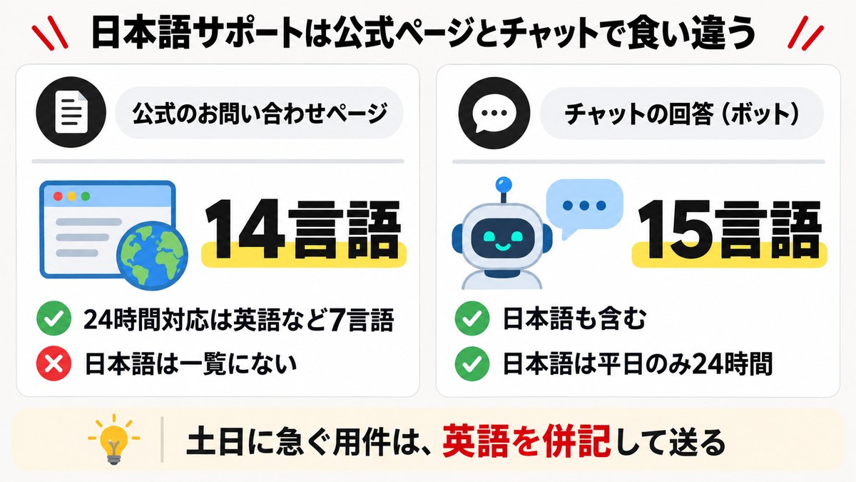 Exnessの日本語サポートは公式ページとチャットの回答で食い違う。公式のお問い合わせページは14言語で日本語は一覧にない。チャットのボットの回答は日本語を含む15言語で、日本語は平日のみ24時間