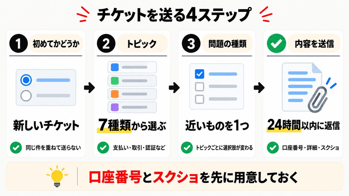 Exnessのチケットを送る4ステップ。初めてかどうか、トピック7種類、問題の種類、内容を送信。24時間以内に返信