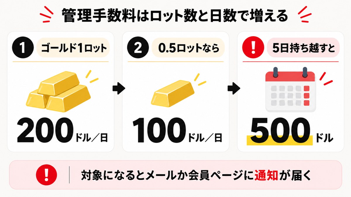 Exnessの管理手数料の計算例。ゴールド1ロットは1日200ドル、0.5ロットなら100ドル、5日持ち越すと500ドル