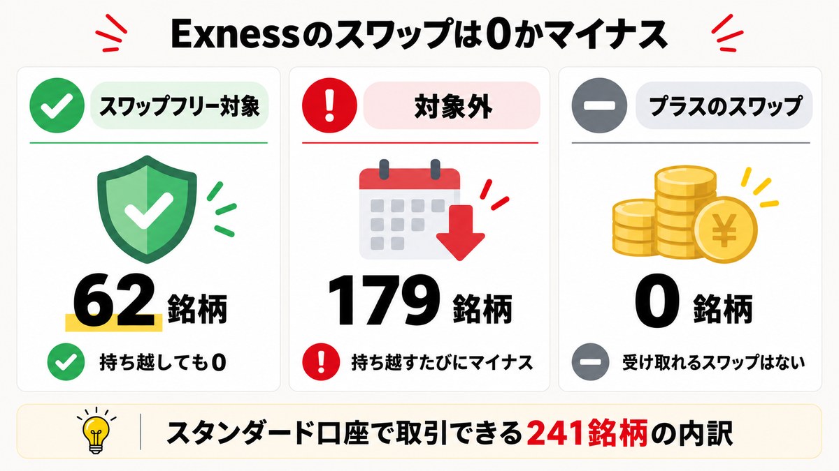 Exnessのスワップは0かマイナス。スワップフリー対象62銘柄・対象外179銘柄・プラススワップ0銘柄