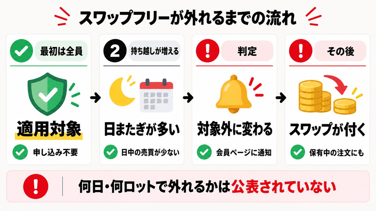 Exnessのスワップフリーが外れるまでの流れ。最初は全員が適用対象、持ち越しが増えると対象外に変わり、保有中の注文にもスワップが付く