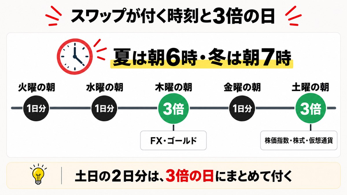 Exnessのスワップが付く時刻と3倍の日。夏時間は朝6時・冬時間は朝7時。木曜の朝はFXと貴金属が3倍、土曜の朝は株価指数・株式・仮想通貨が3倍