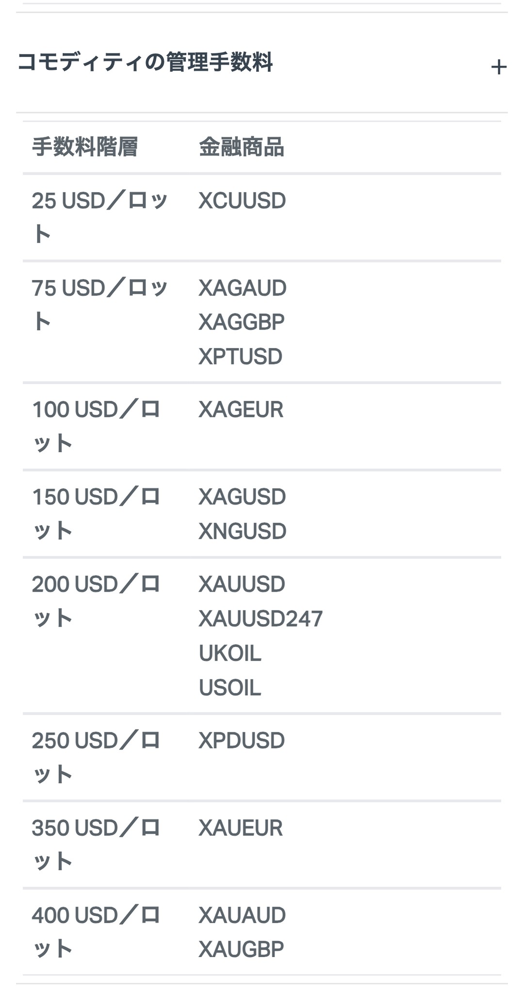Exness公式ヘルプ「コモディティの管理手数料」の表。XAUUSD・XAUUSD247・UKOIL・USOILは200 USD／ロット、XAGUSD・XNGUSDは150 USD／ロット、XAUAUD・XAUGBPは400 USD／ロット