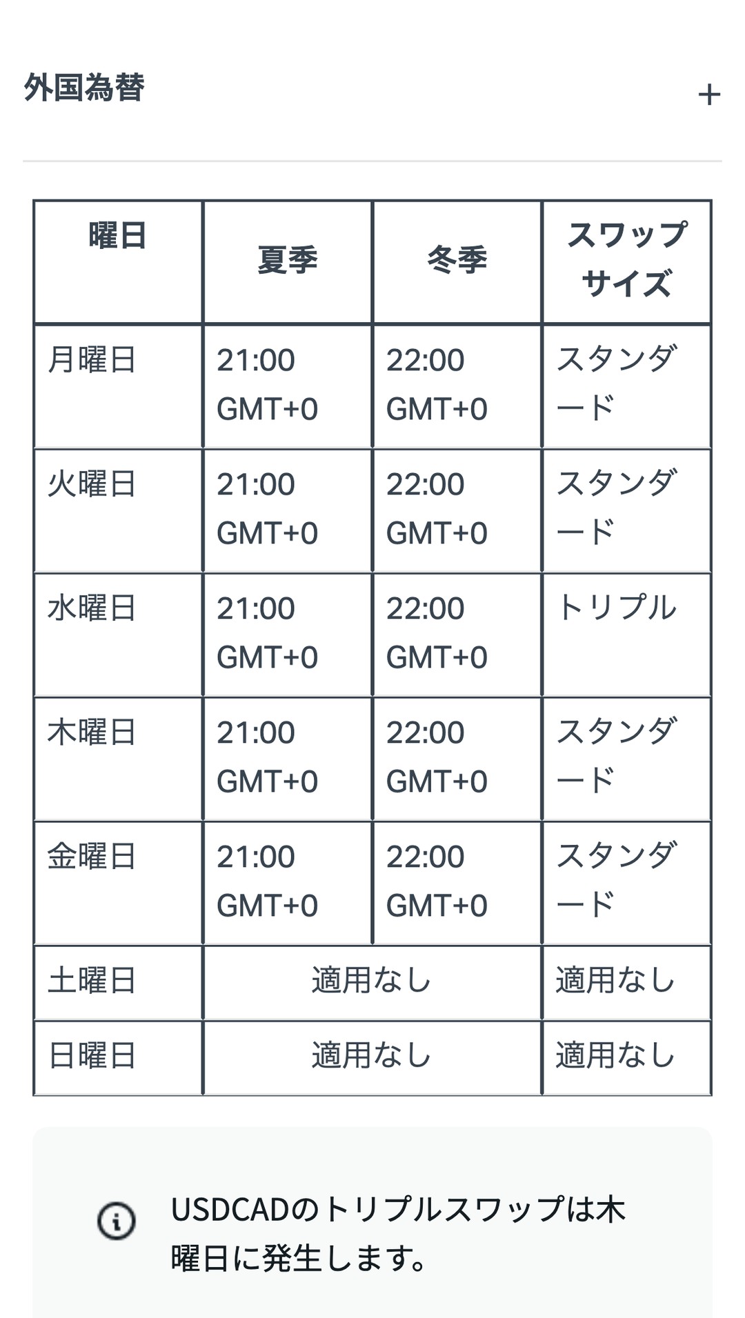 Exness公式ヘルプ「スワップについて」の外国為替のスケジュール。月〜金の夏季21:00・冬季22:00（GMT+0）、水曜日がトリプル、USDCADのトリプルスワップは木曜日