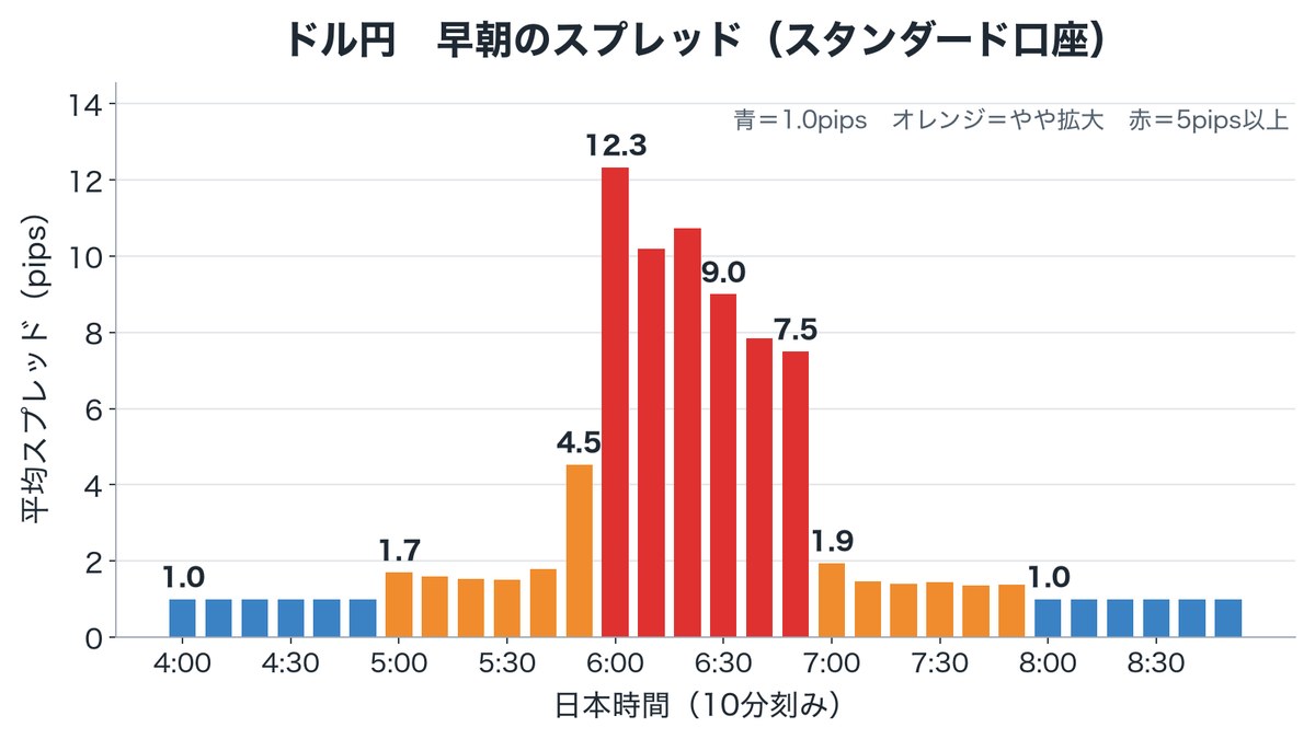 Exnessのドル円の早朝のスプレッド。6:00〜6:10が平均12.3pipsで最大、8時に1.0pipsへ戻る