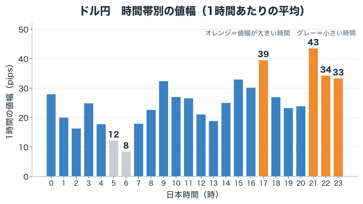 Exnessのドル円の時間帯別の値幅。21時台が43pipsで最大、6時台が8pipsで最小