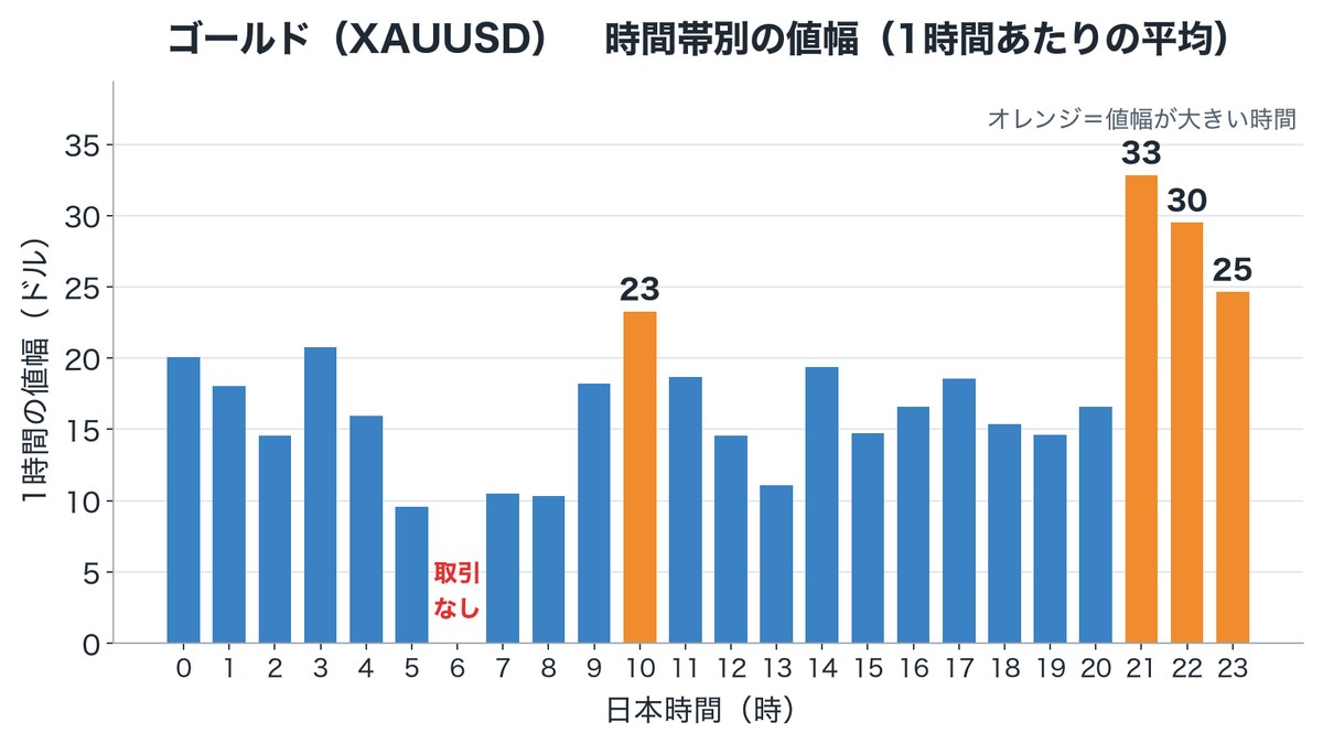 Exnessのゴールドの時間帯別の値幅。21時台が33ドルで最大、6時台は取引なし