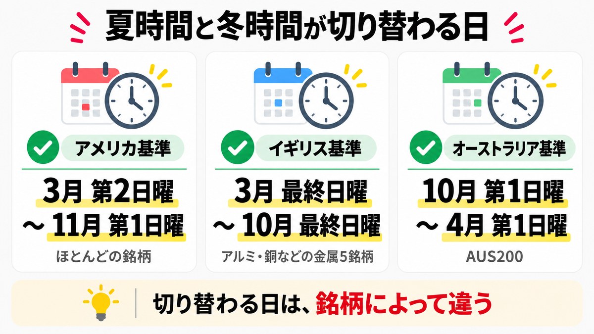 Exnessの夏時間と冬時間が切り替わる日。アメリカ基準・イギリス基準・オーストラリア基準