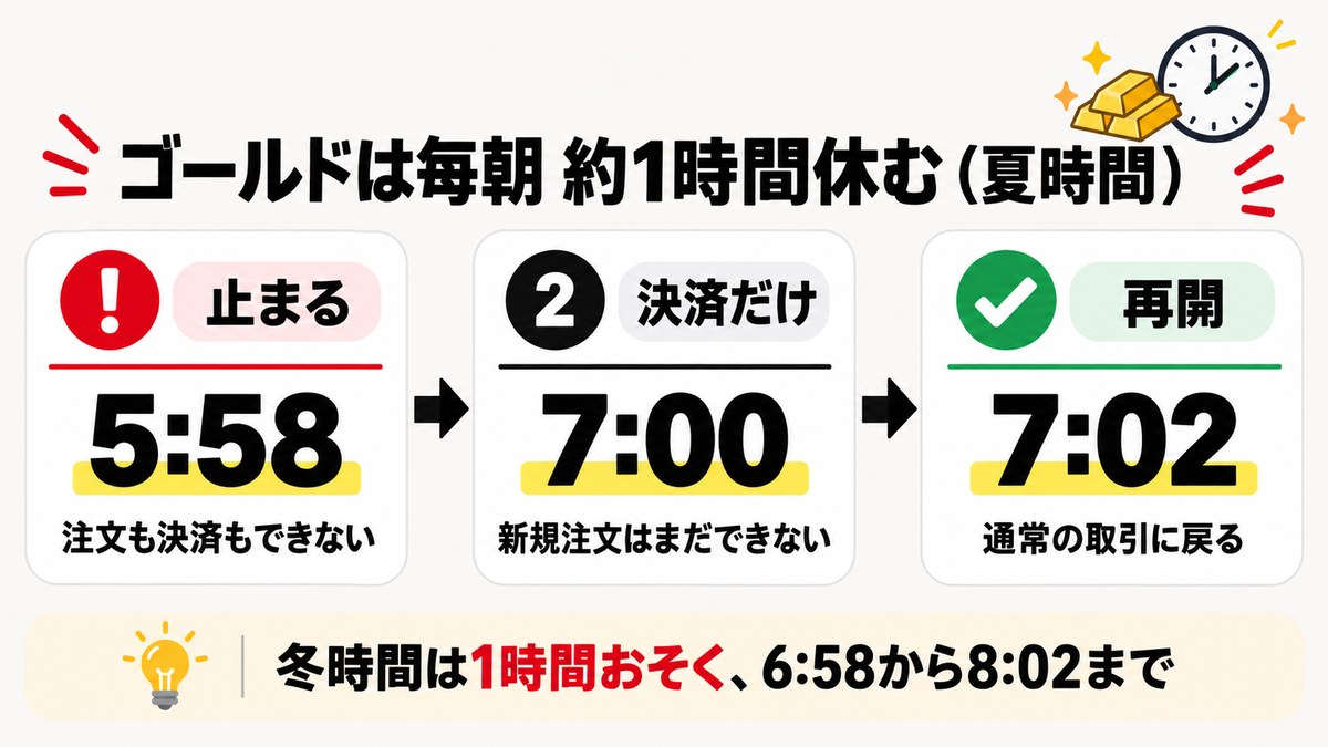 Exnessのゴールドは毎朝約1時間休む。5:58に止まり、7:00から決済だけ、7:02に再開