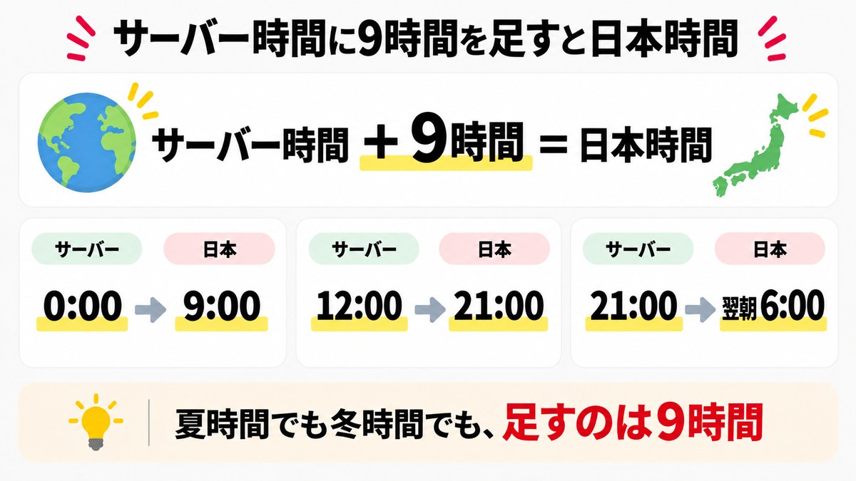 Exnessのサーバー時間に9時間を足すと日本時間になる