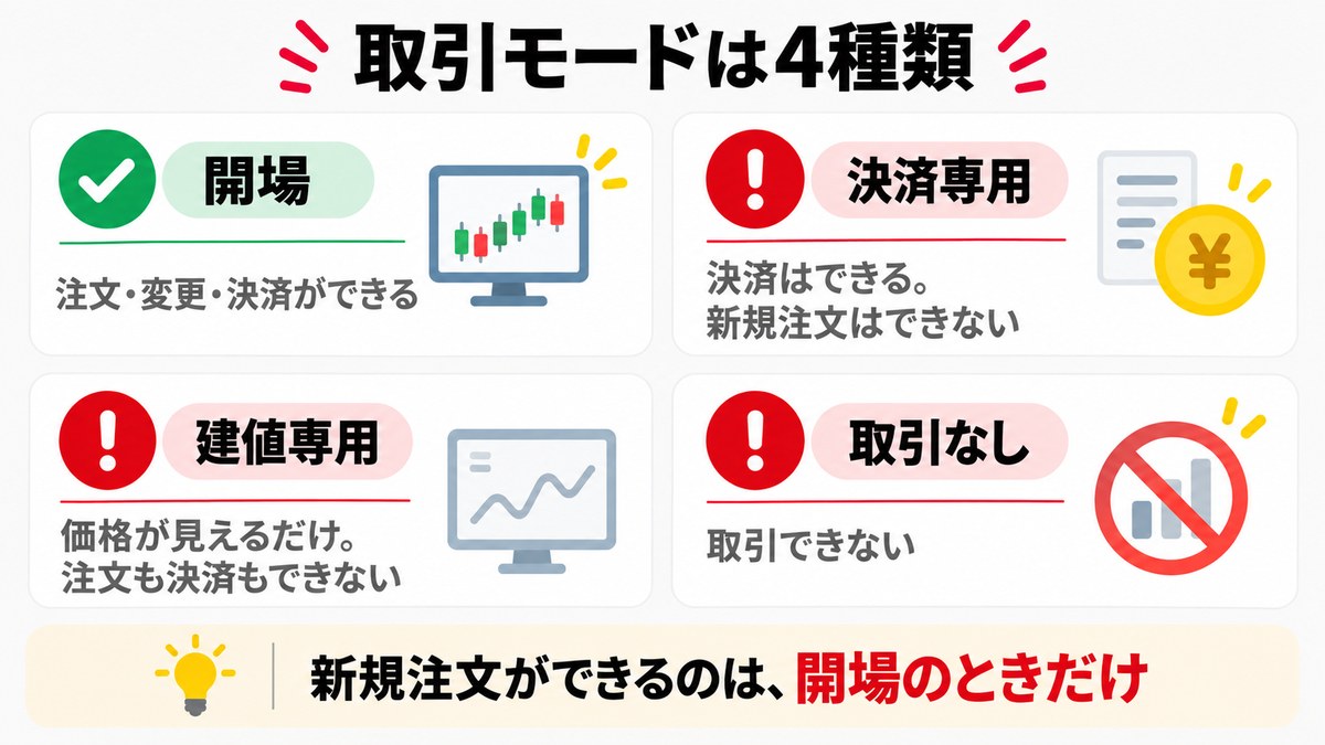 Exnessの取引モードは4種類。開場・決済専用・建値専用・取引なし