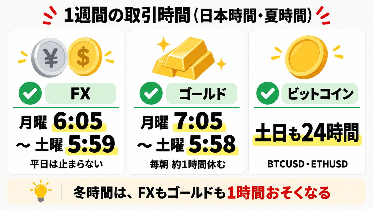 Exnessの1週間の取引時間。FXは月曜6:05〜土曜5:59、ゴールドは月曜7:05〜土曜5:58、ビットコインは土日も24時間