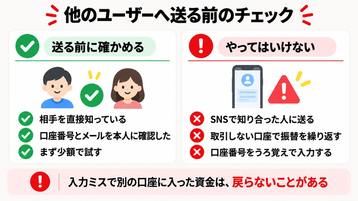 Exnessで他のユーザーへ送る前のチェック。相手を直接知っている、口座番号とメールを本人に確認した、まず少額で試す。SNSで知り合った人に送る、取引しない口座で振替を繰り返す、口座番号をうろ覚えで入力するのはやってはいけない