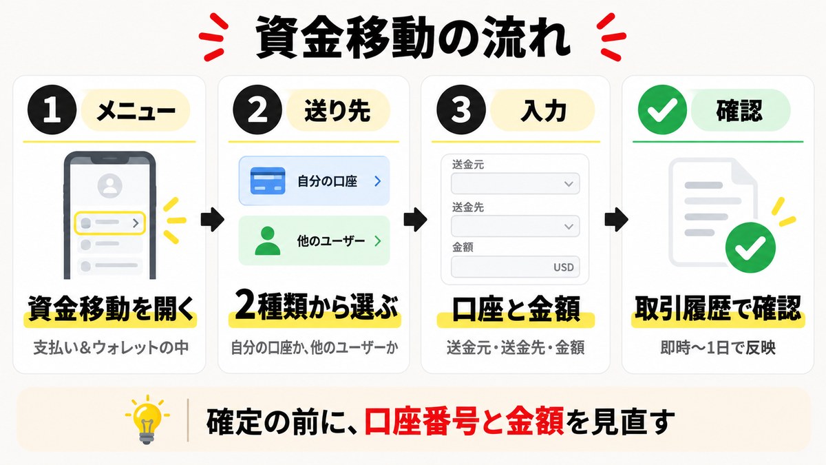 Exnessの資金移動の流れ。資金移動を開く、送り先を2種類から選ぶ、口座と金額を入力、取引履歴で確認