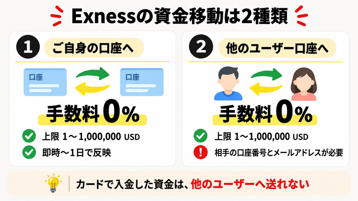 Exnessの資金移動は2種類。ご自身の口座へ、他のユーザー口座へ。どちらも手数料0%・上限1〜1,000,000 USD