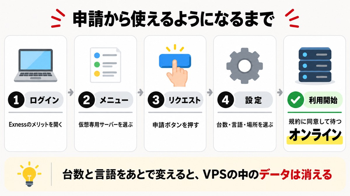 ExnessのVPSを申請してから使えるようになるまでの5ステップ
