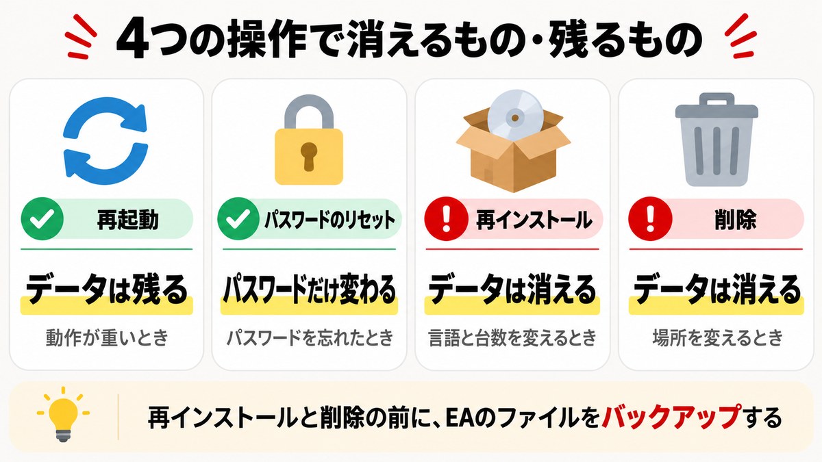 ExnessのVPSの4つの操作の違い。再起動とパスワードのリセットはデータが残り、再インストールと削除は消える