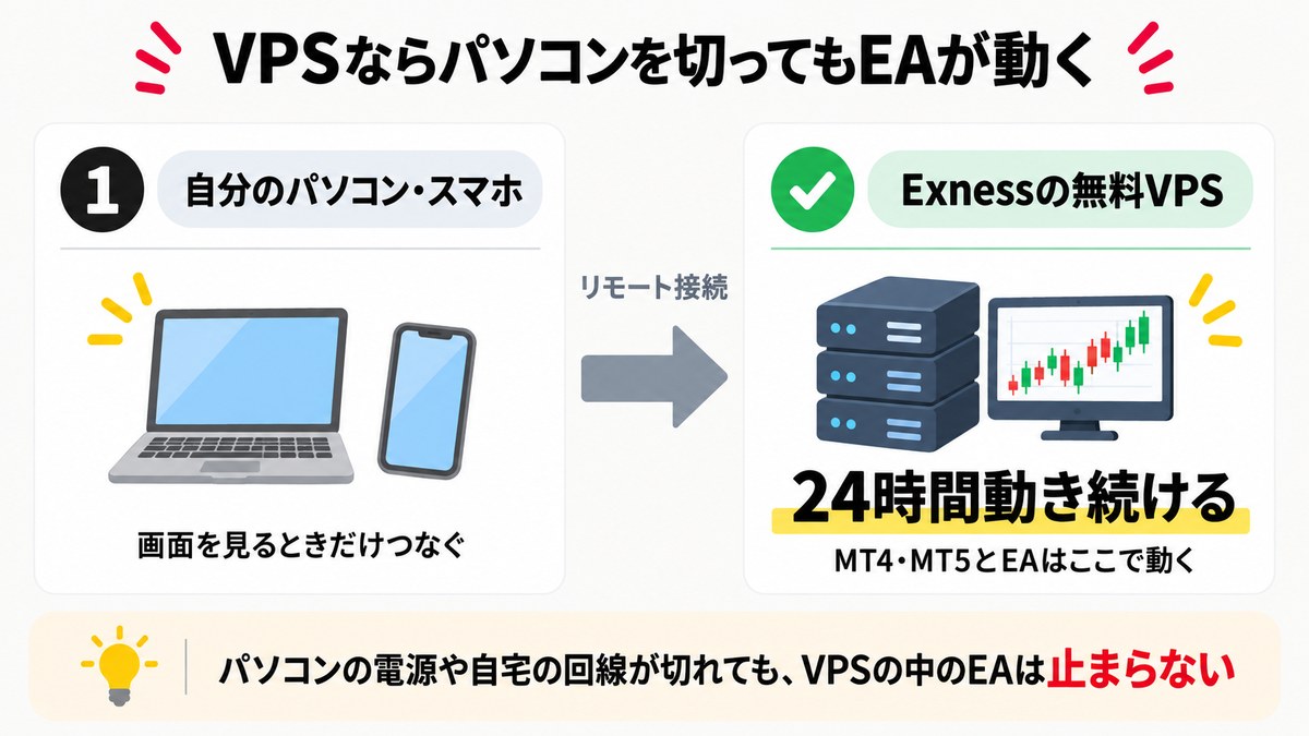 VPSの仕組み。自分のパソコンを切ってもExnessのVPSの中でEAが24時間動く