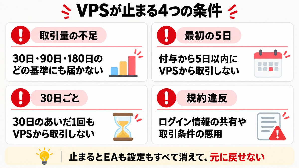 ExnessのVPSが止まる4つの条件。取引量の不足・最初の5日・30日ごと・規約違反