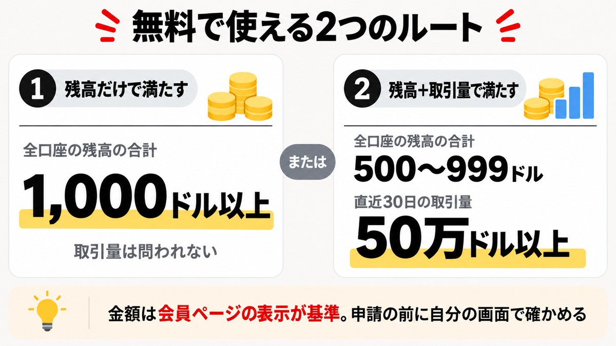 Exnessの無料VPSを使える2つのルート。残高1,000ドル以上、または残高500〜999ドルと取引量50万ドル