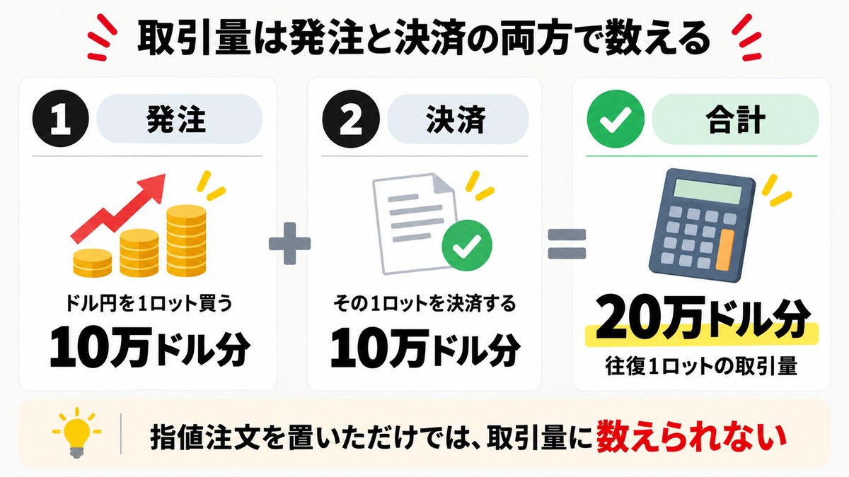 Exnessの取引量の数え方。発注10万ドル分と決済10万ドル分で往復1ロット20万ドル分