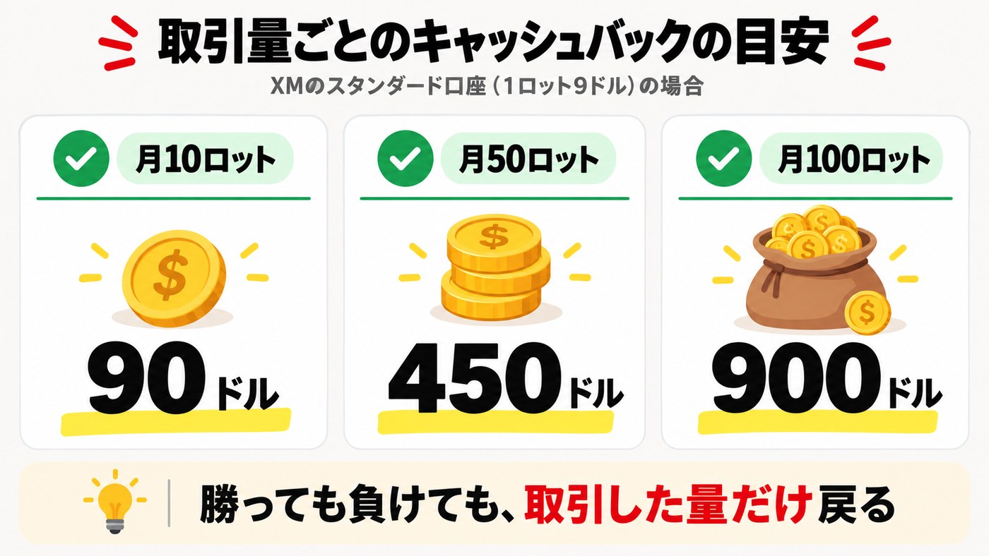 取引量ごとのキャッシュバックの目安。XMのスタンダード口座で月10ロットなら90ドル、50ロットなら450ドル、100ロットなら900ドル