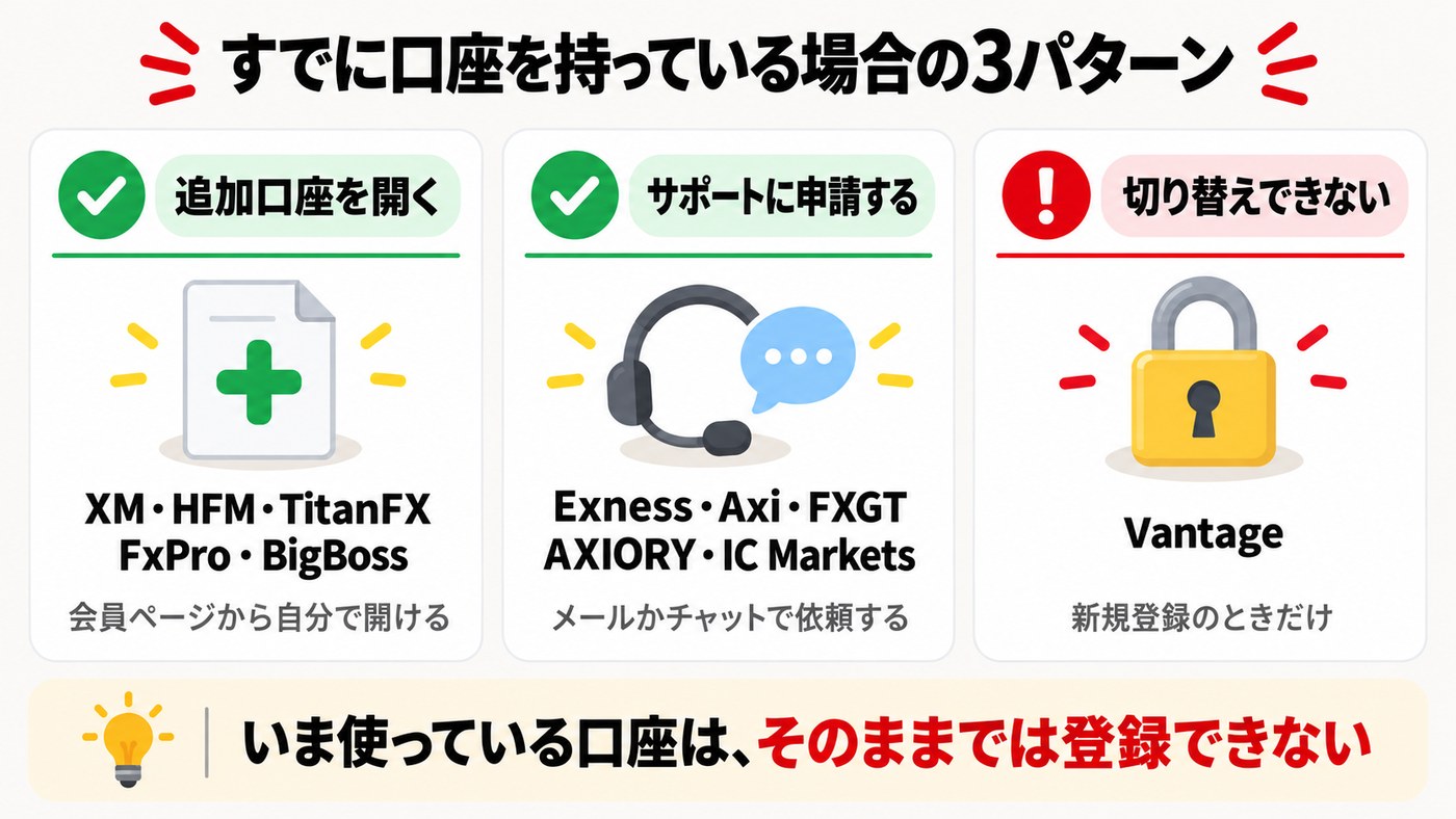 すでに口座を持っている場合の3パターン。追加口座を開く業者、サポートに申請する業者、切り替えできないVantage