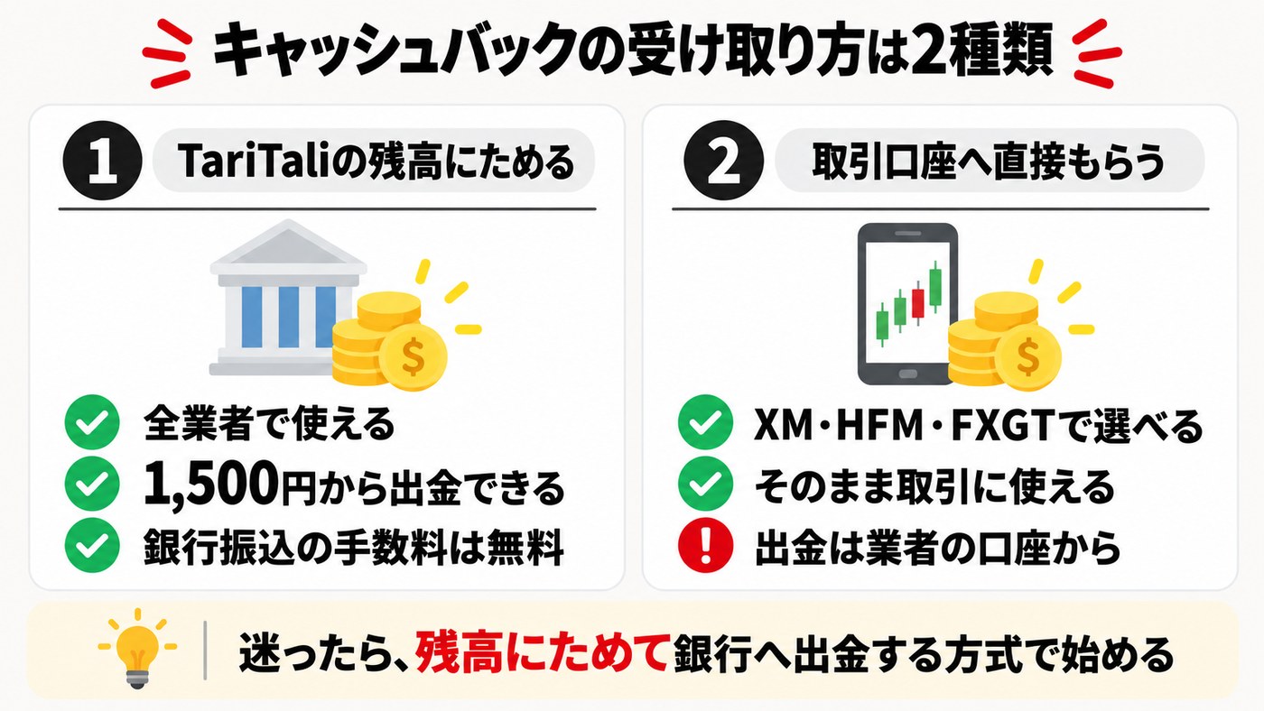 キャッシュバックの受け取り方は2種類。TariTaliの残高にためて銀行へ出金する方式と、取引口座へ直接もらう方式