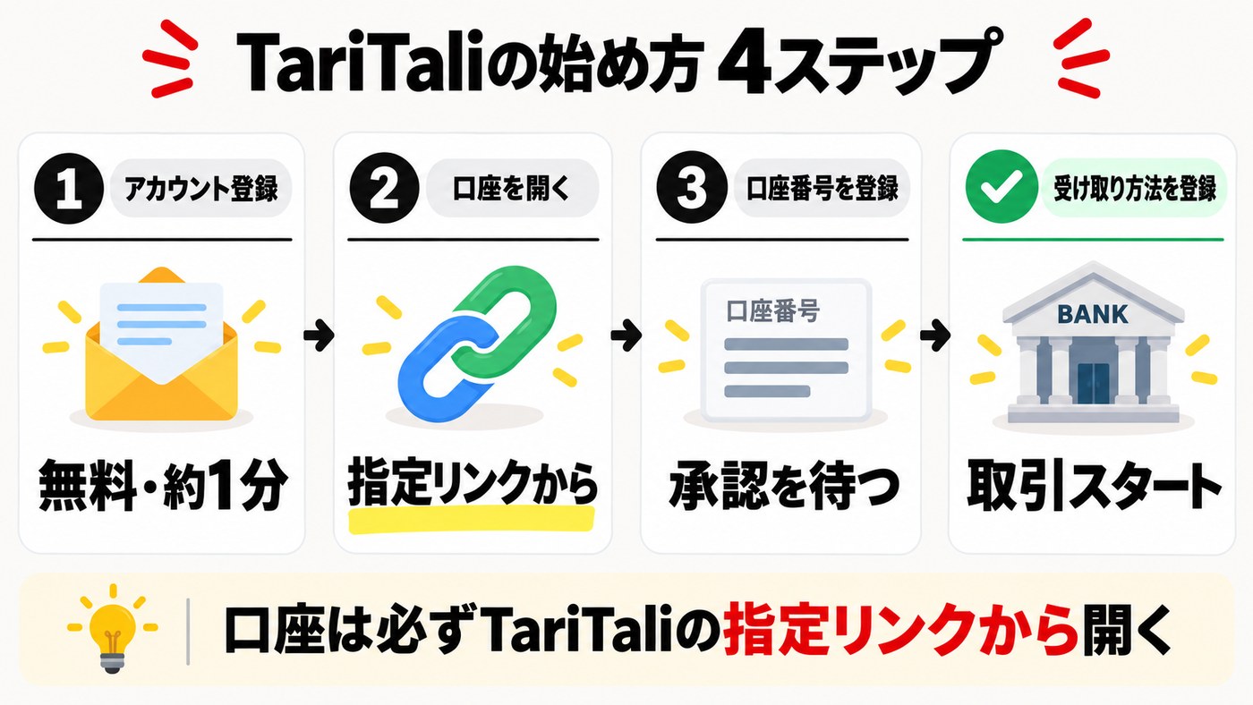 TariTaliの始め方4ステップ。アカウント登録、指定リンクから口座を開く、口座番号を登録、受け取り方法を登録