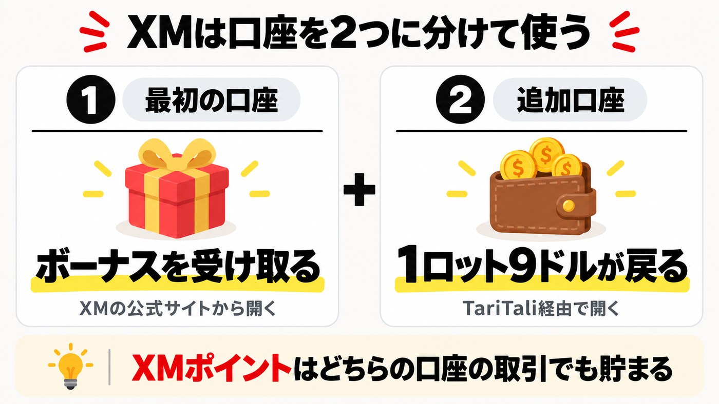 XMは口座を2つに分けて使う。最初の口座でボーナスを受け取り、TariTali経由の追加口座で1ロット9ドルの還元を受ける
