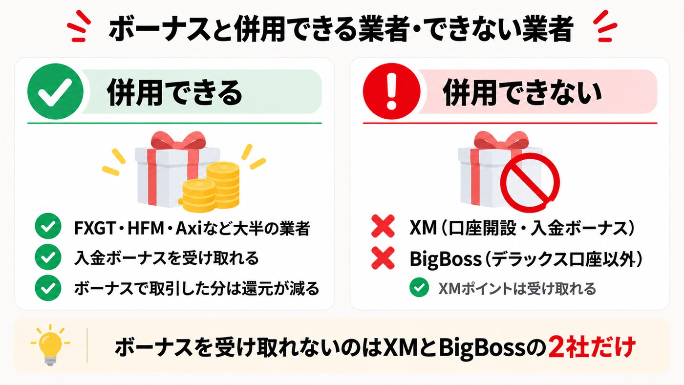 TariTaliとボーナスを併用できる業者・できない業者。併用できないのはXMとBigBossの2社