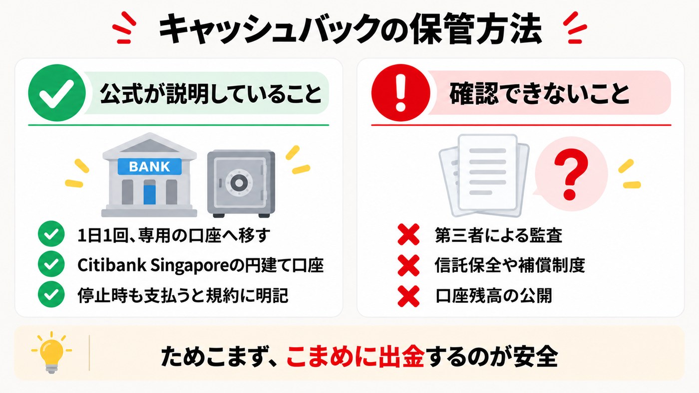 TariTaliのキャッシュバックの保管方法。公式が説明していることと、確認できないこと